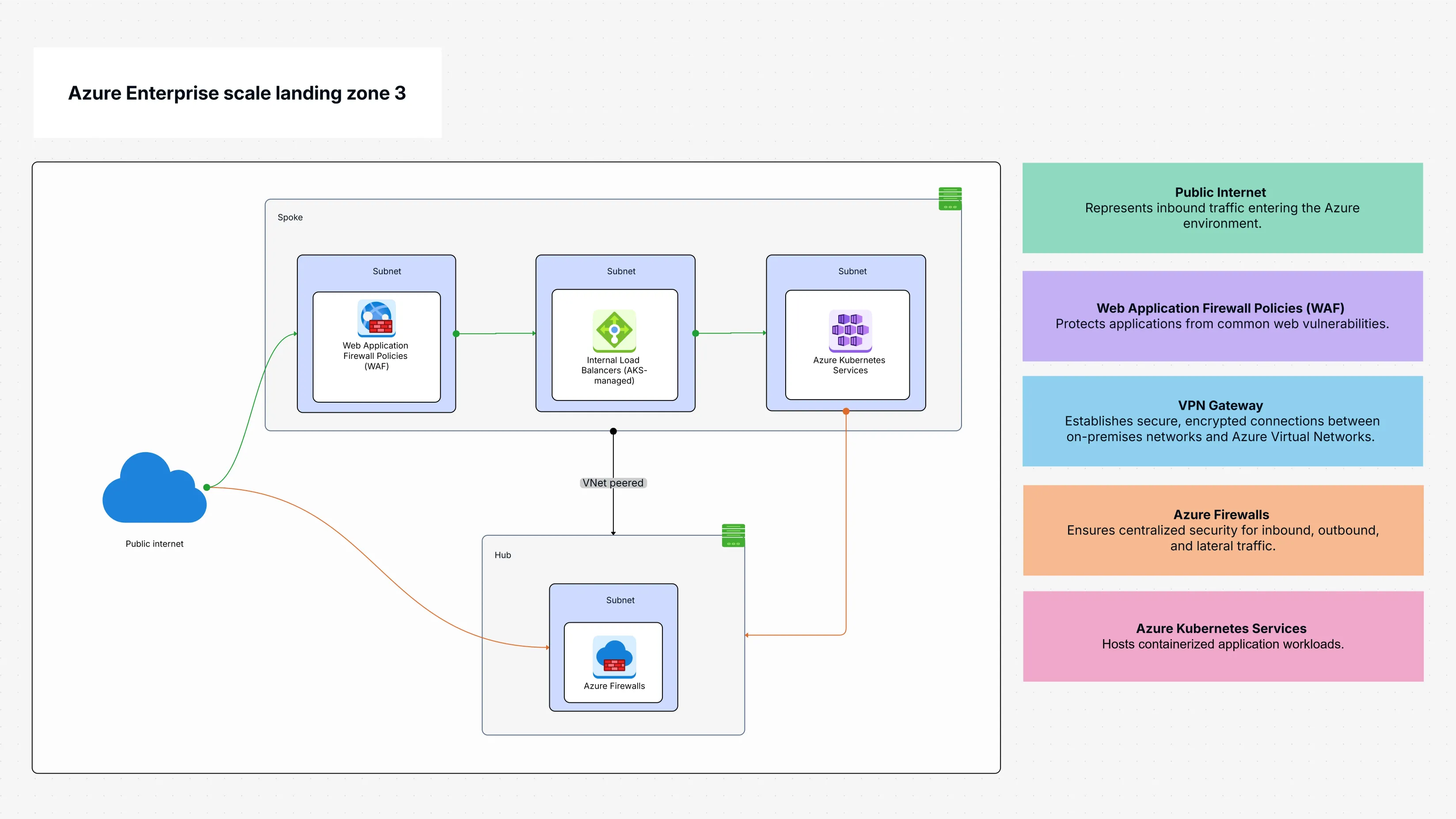 Azure Enterprise Scale Landing Zone-3 Template